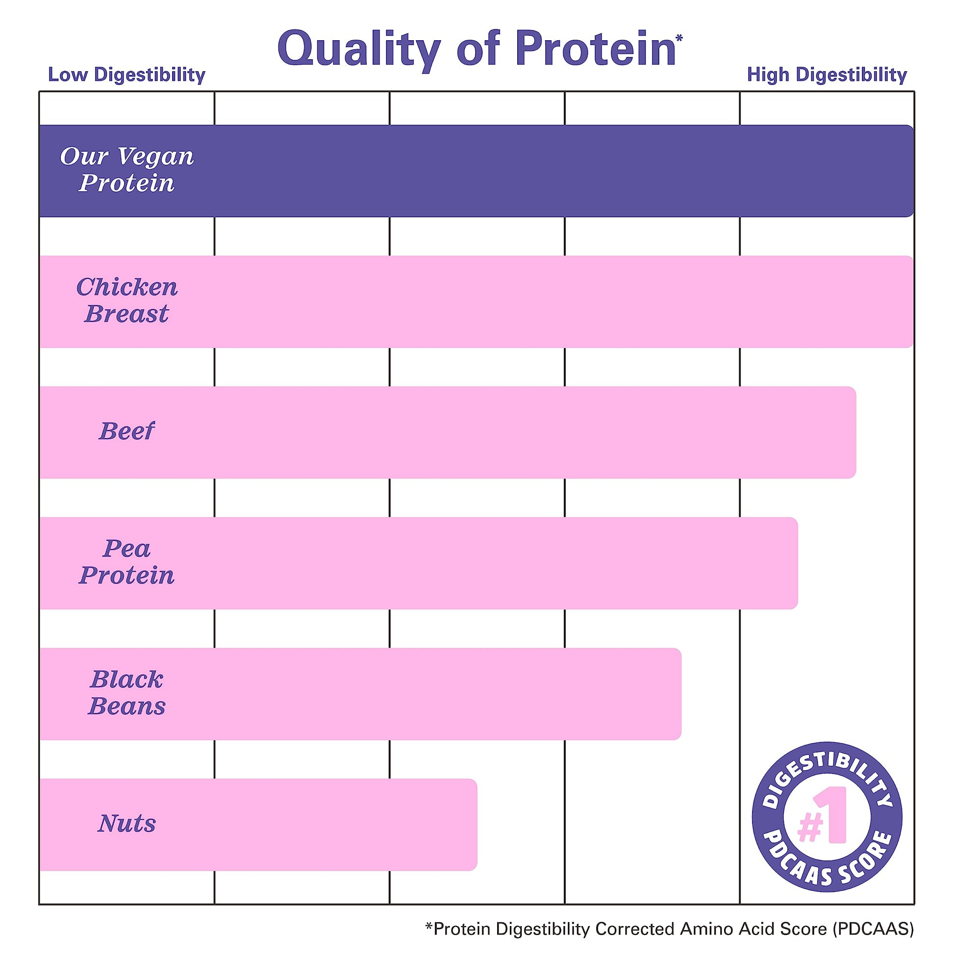 Zhou Nutrition Plant Based Vegan Protein Powder, Best Absorption Digest Score, Complete Zhou Nutrition