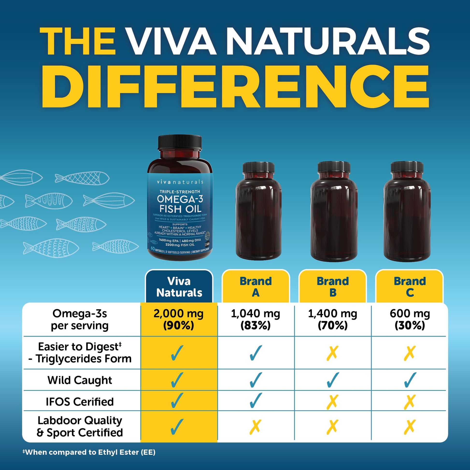 Viva Naturals Triple Strength Omega 3 Fish Oil Supplement - 2200 mg Wild Caught Viva Naturals